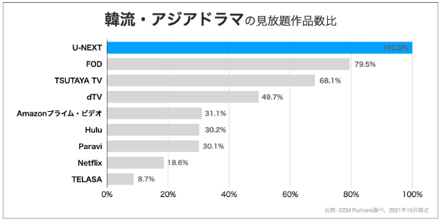 韓流・アジアドラマの見放題作品数