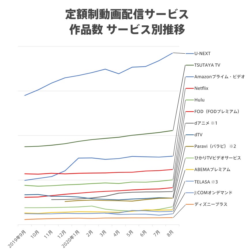 動画配信サービスの作品数の比較