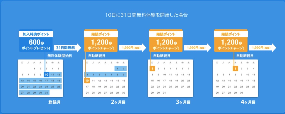 U-NEXTのポイント付与
