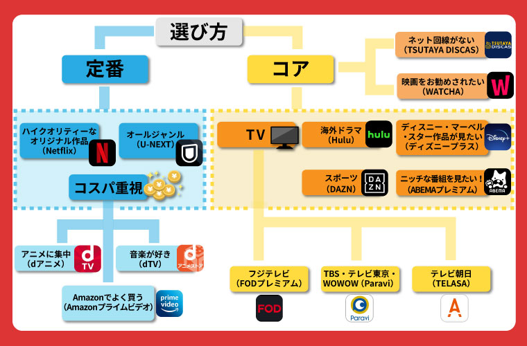 動画配信サービスの選び方